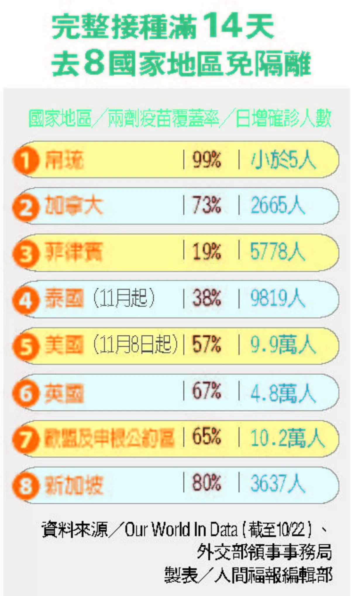 完整接種疫苗 打開出國方便門