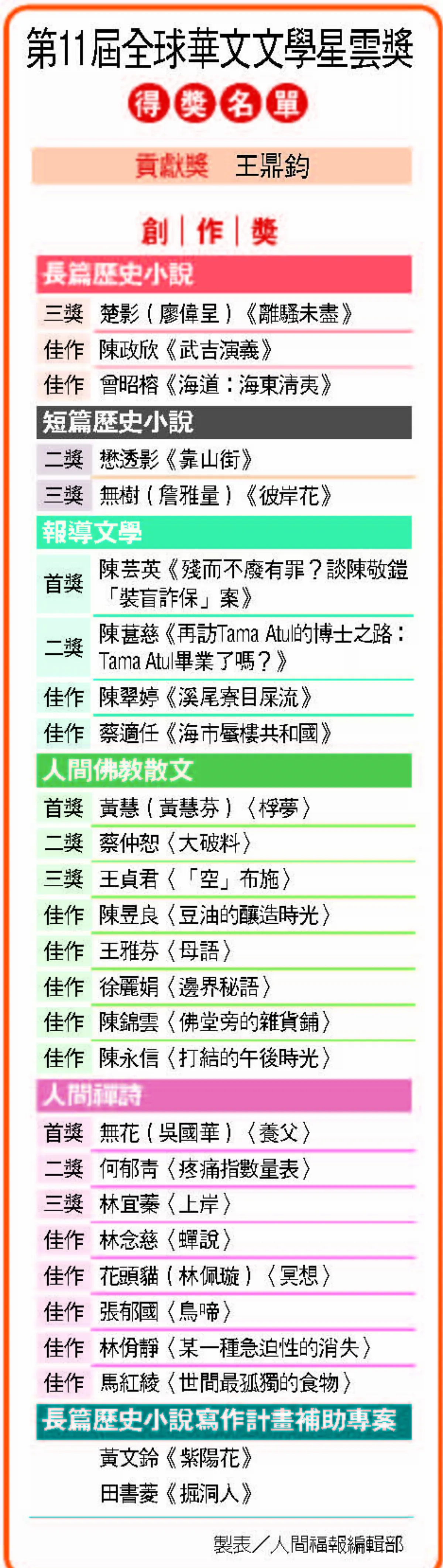 文學星雲獎 王鼎鈞獲貢獻獎