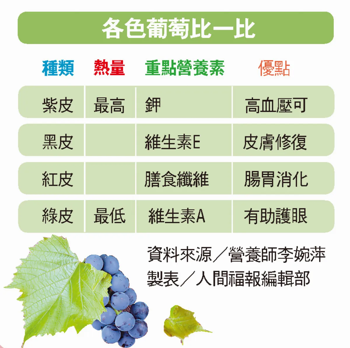 四色葡萄大PK 熱量最低是綠皮