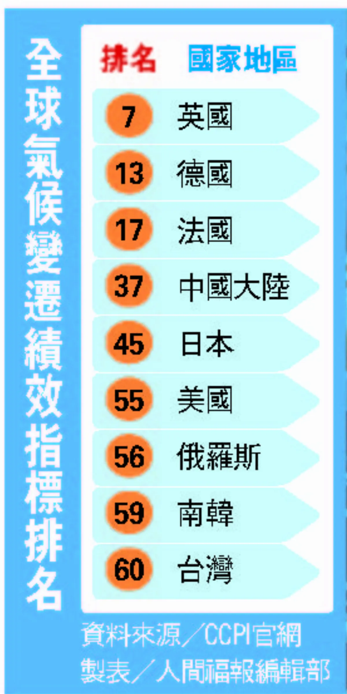 全球氣候績效評比 台倒數第5