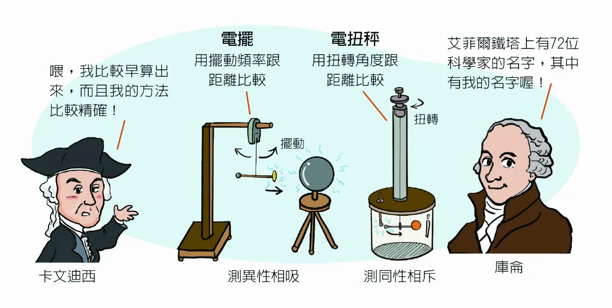 庫倫用電扭秤 首度測出電力