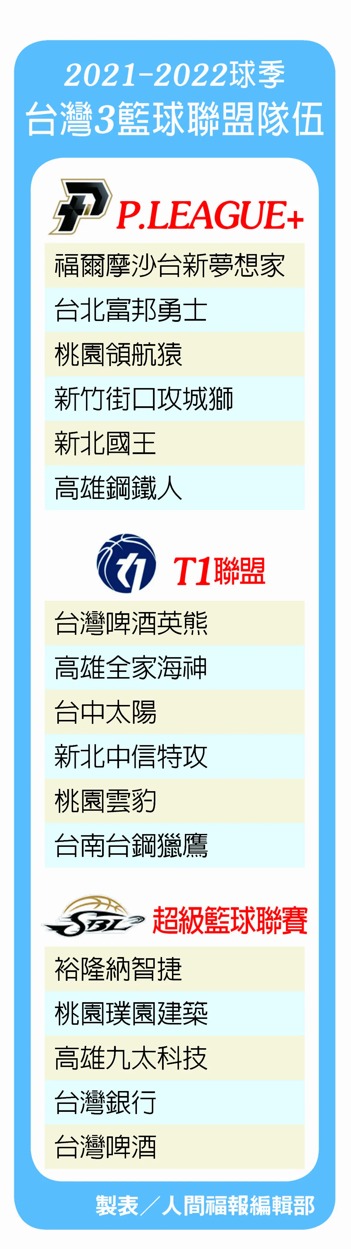 加上SBL 3聯盟多達17隊 繁榮還是湊數？