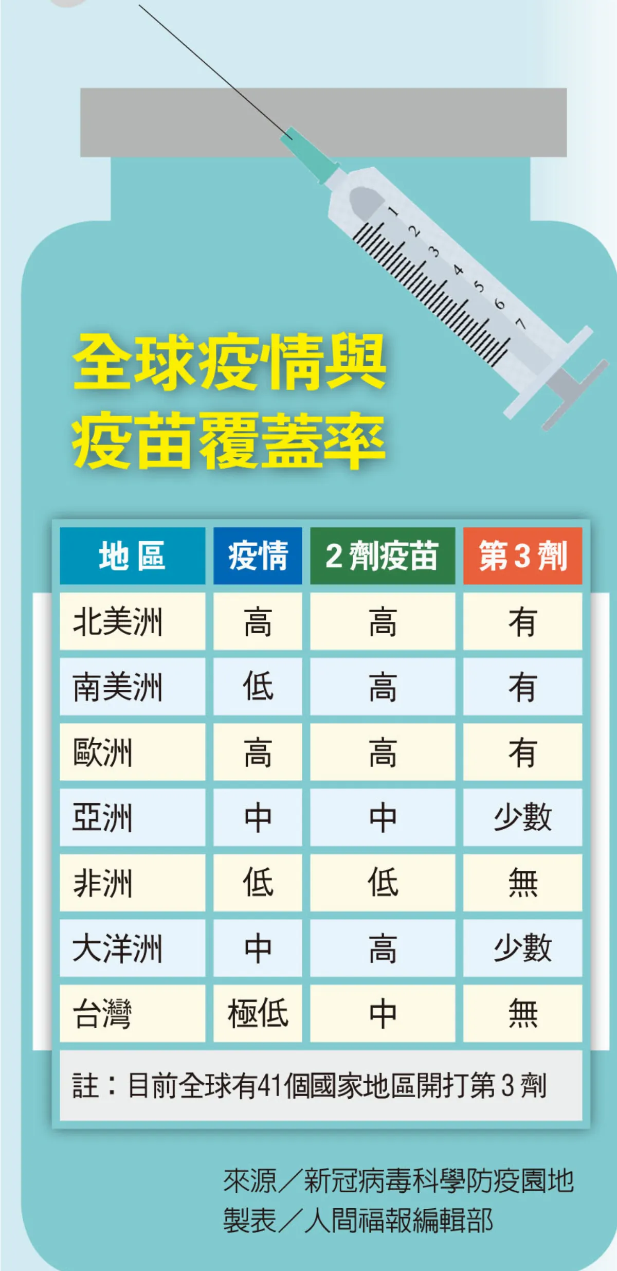 第 3 劑接種 可望明年 1 月底
