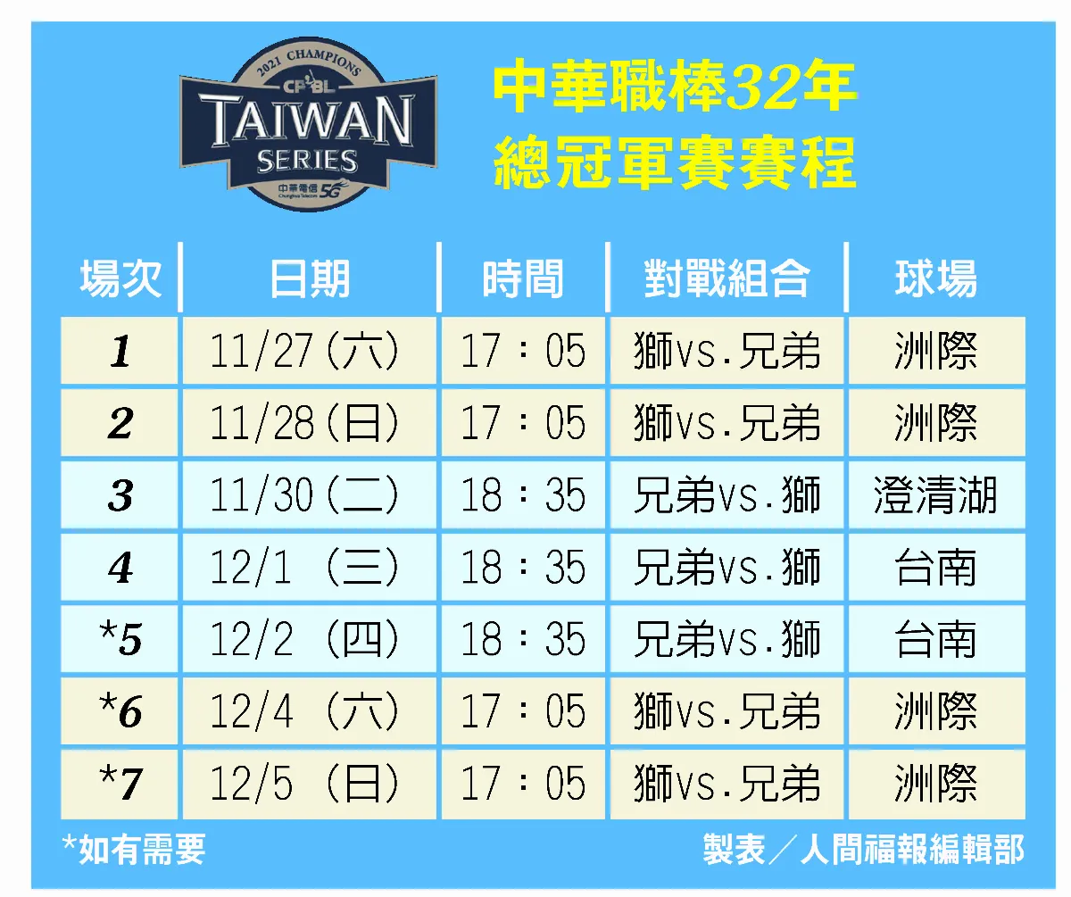 10年不知冠軍滋味 兄弟平紀錄