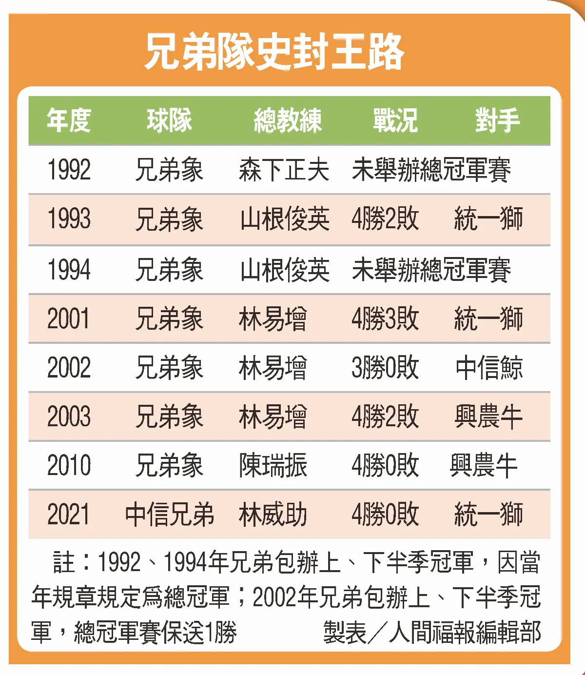 等了11年 兄弟 4 連勝奪冠