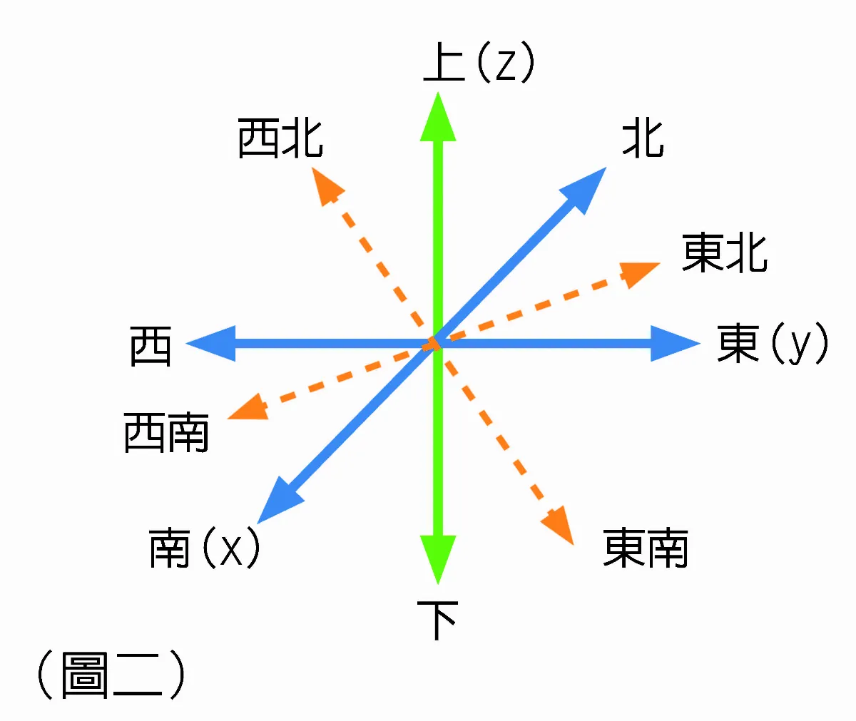 天南地北聊數學 「十方諸佛」談座標系