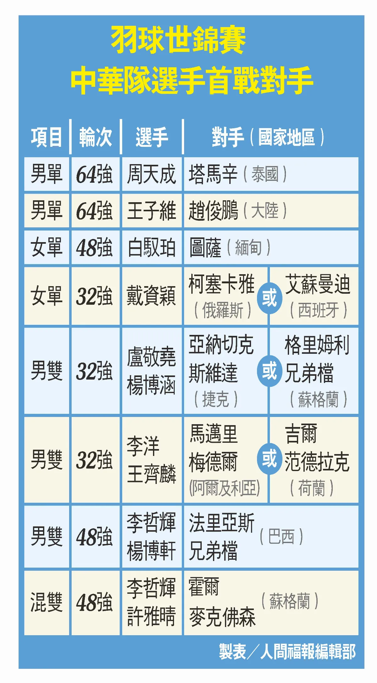 羽球世錦賽 中華拚歷史首金
