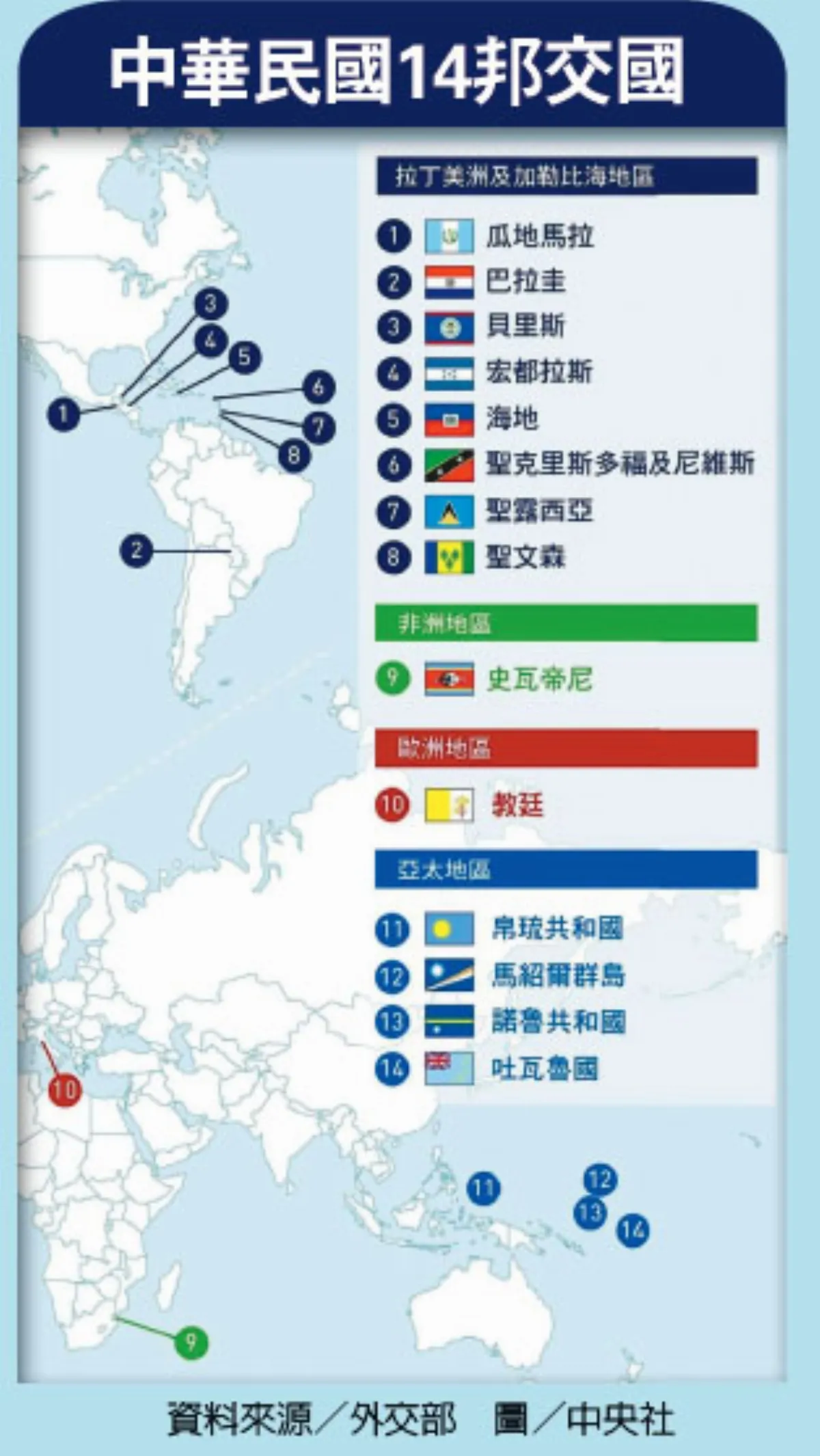 友邦剩14國 尼加拉瓜 與我再度斷交