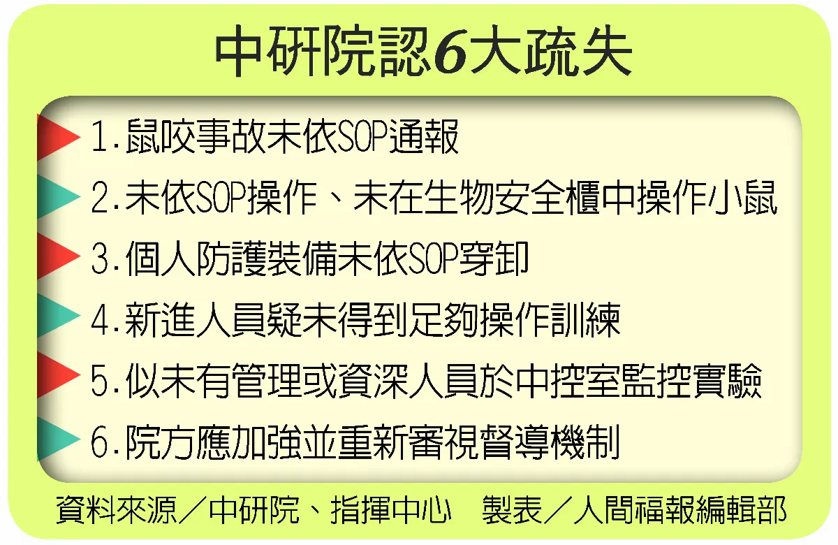 研究員染疫初步報告 揭6大疏失