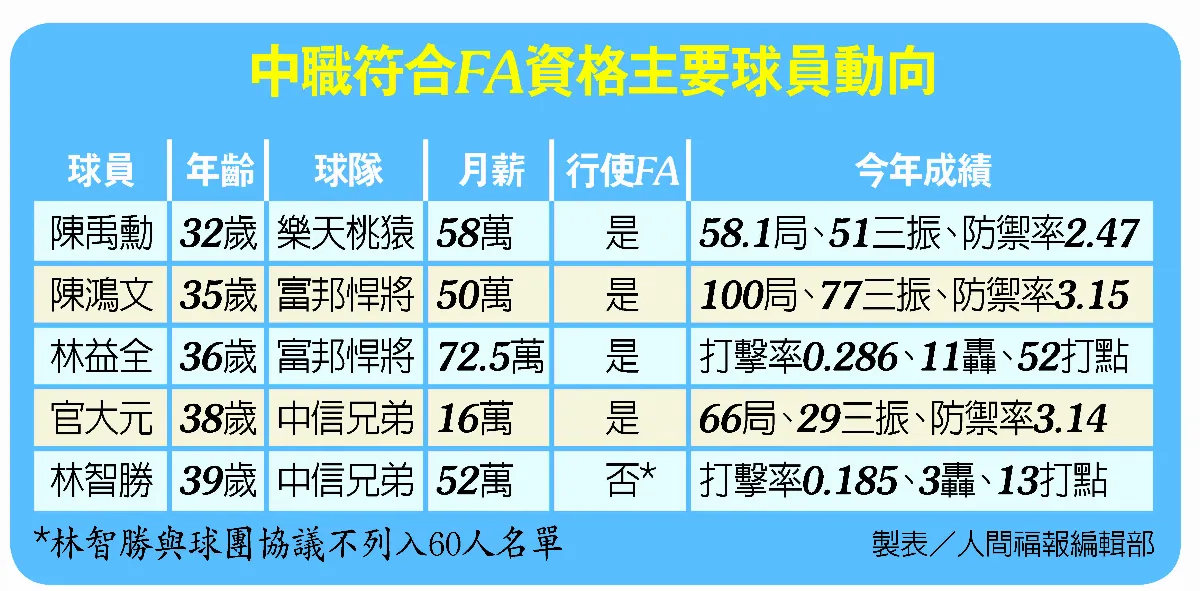 中職自由市場 4人試水溫