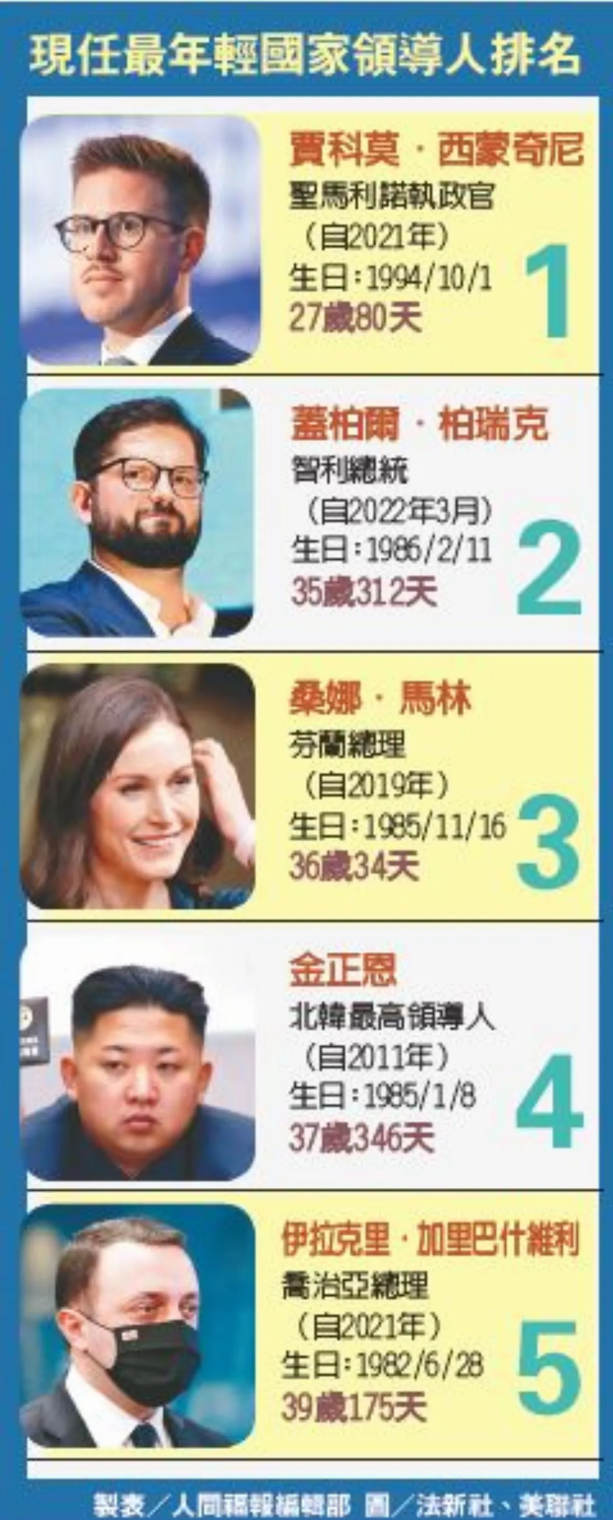 智利向左轉 選出35歲新總統