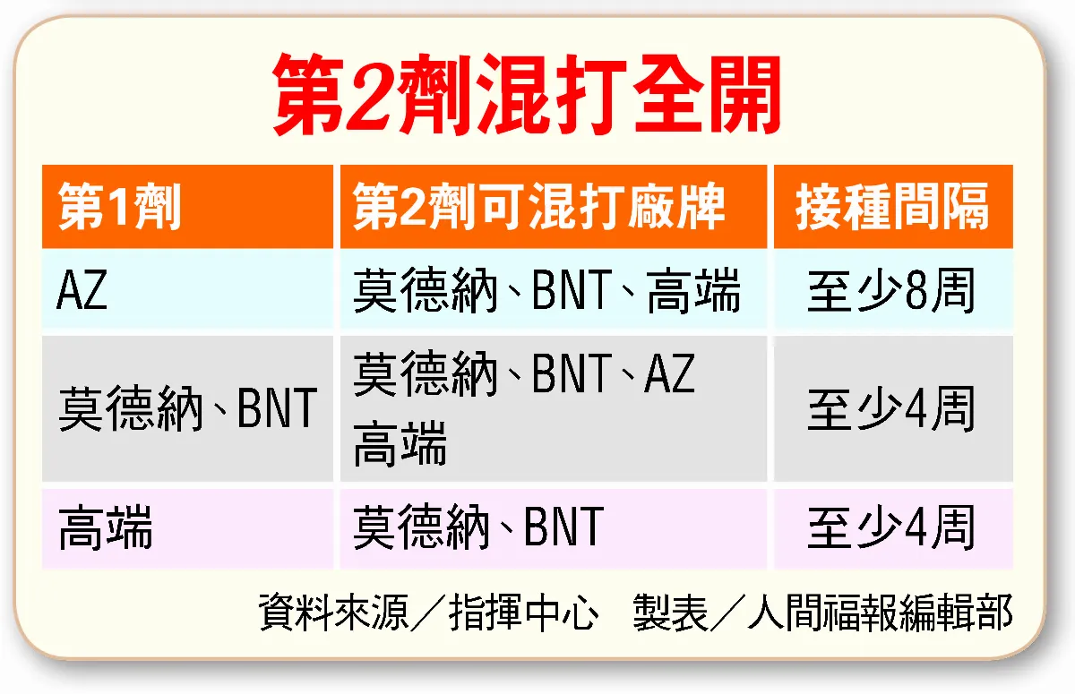 第2、3劑全面混打 12月24日上路