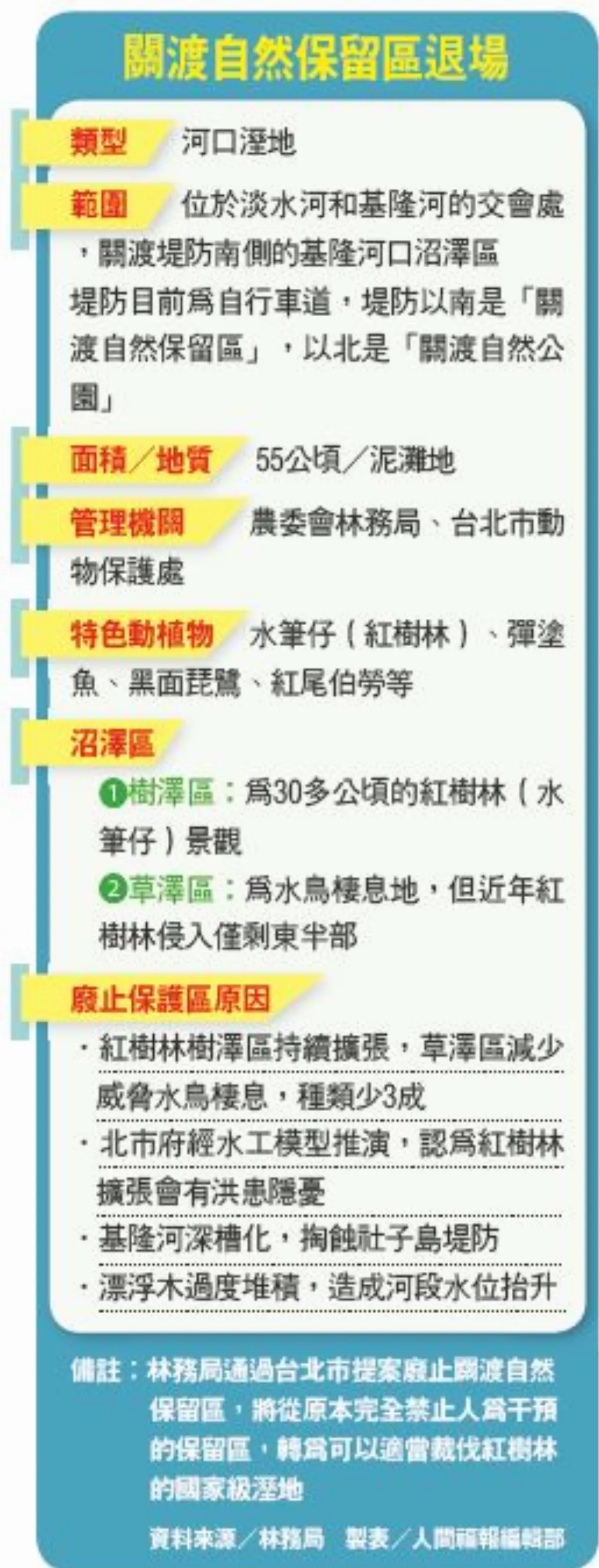 台首例 關渡自然保留區 轉型