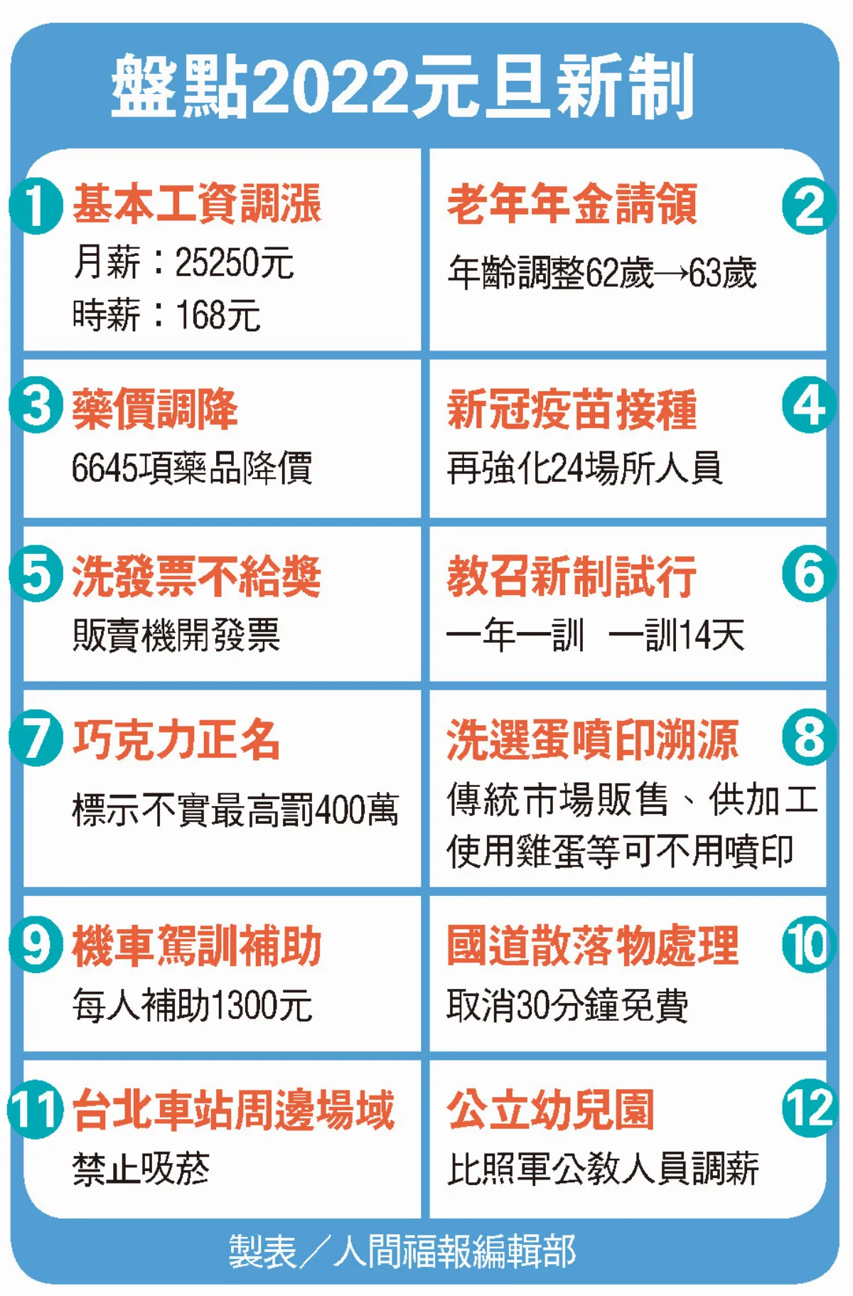 12大元旦新制 基本工資調漲 洗發票不給獎