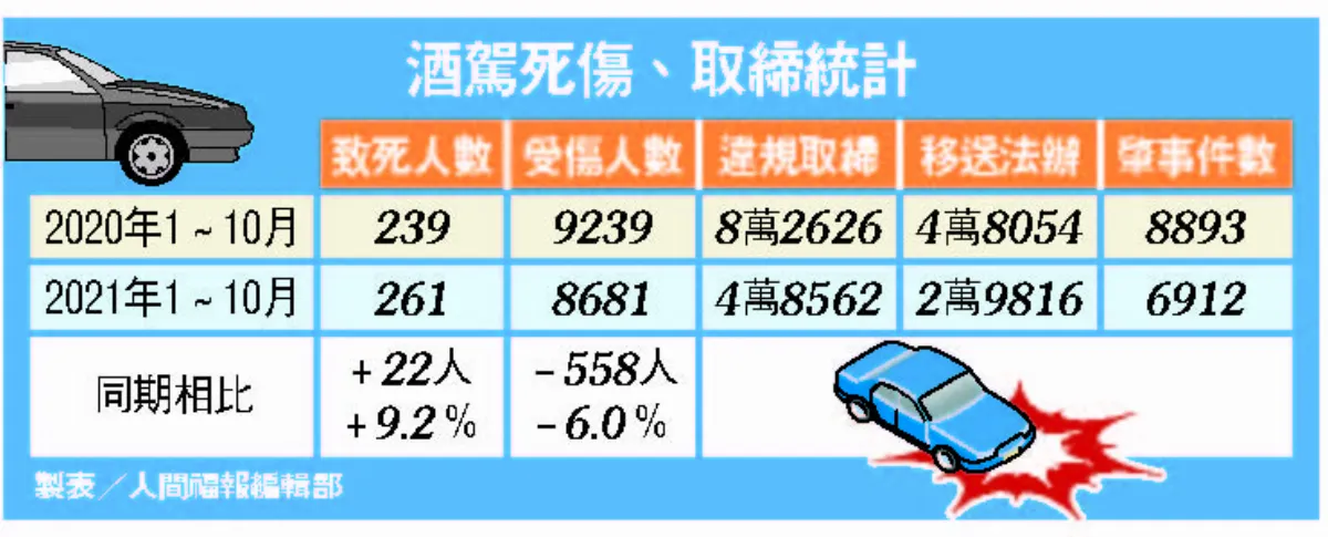 嚴懲酒駕 3方向修法