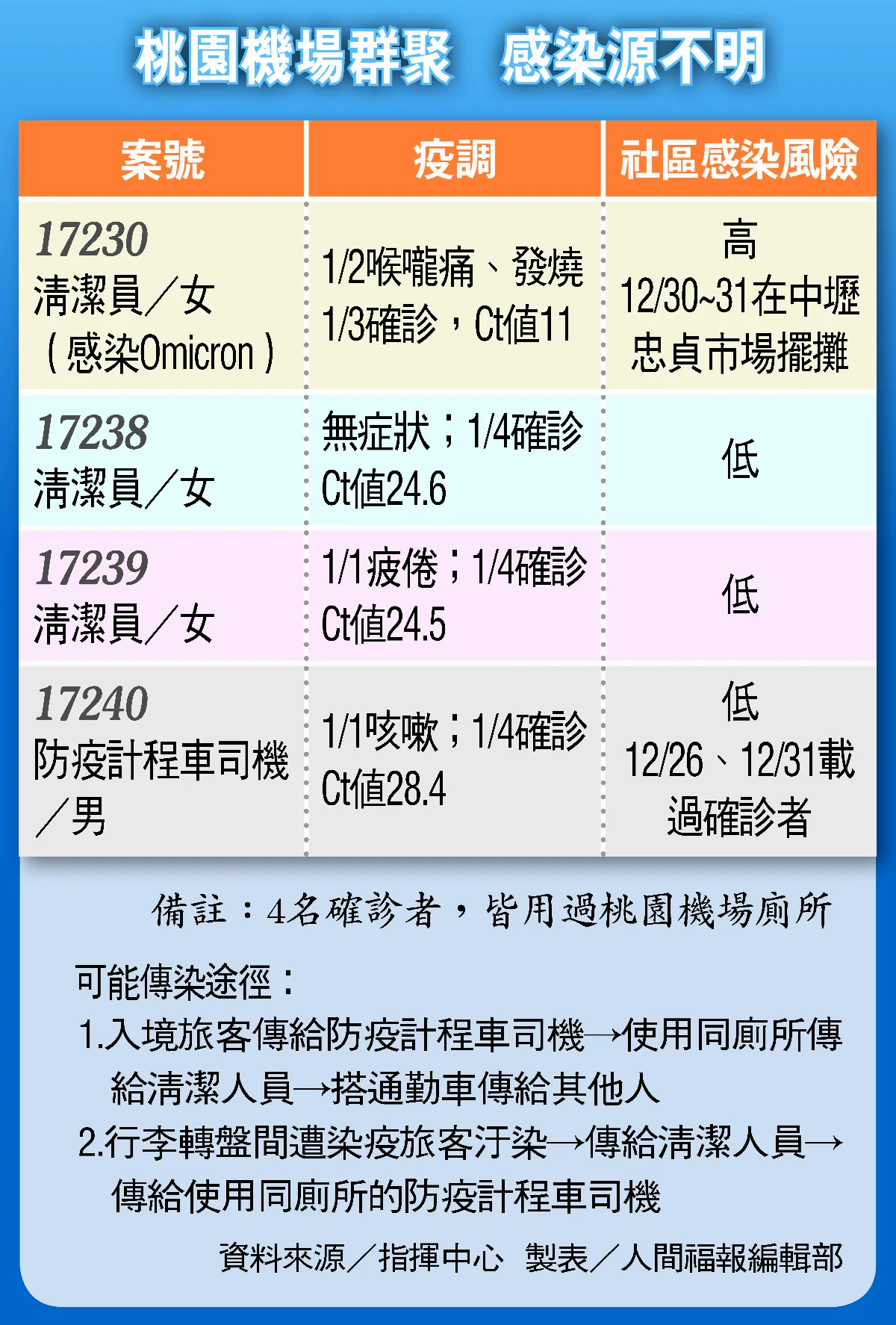 桃機群聚+4本土 防疫計程車司機 首例確診