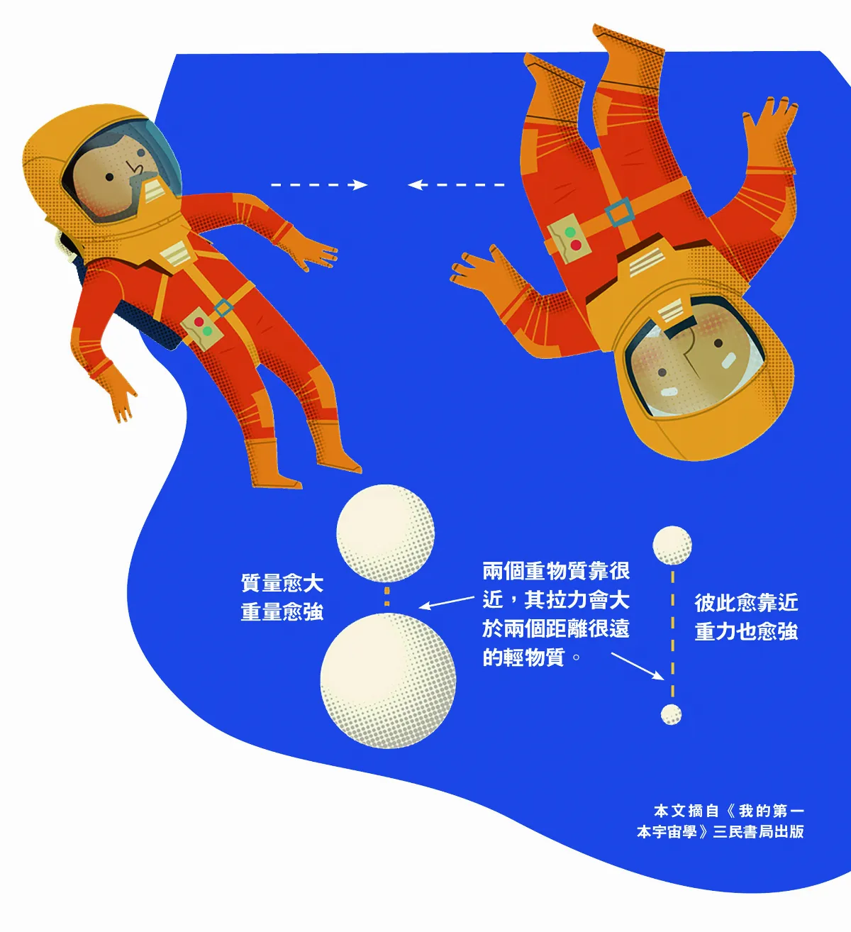 重力永遠是 吸引力