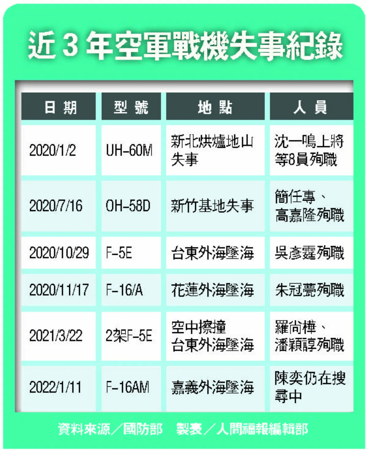 F-16V墜海 飛官陳奕失聯