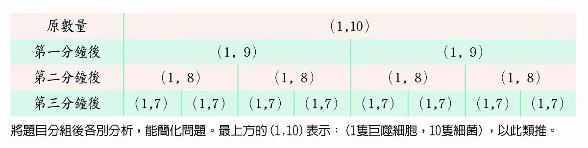 白血球要多久能殺光細菌？
