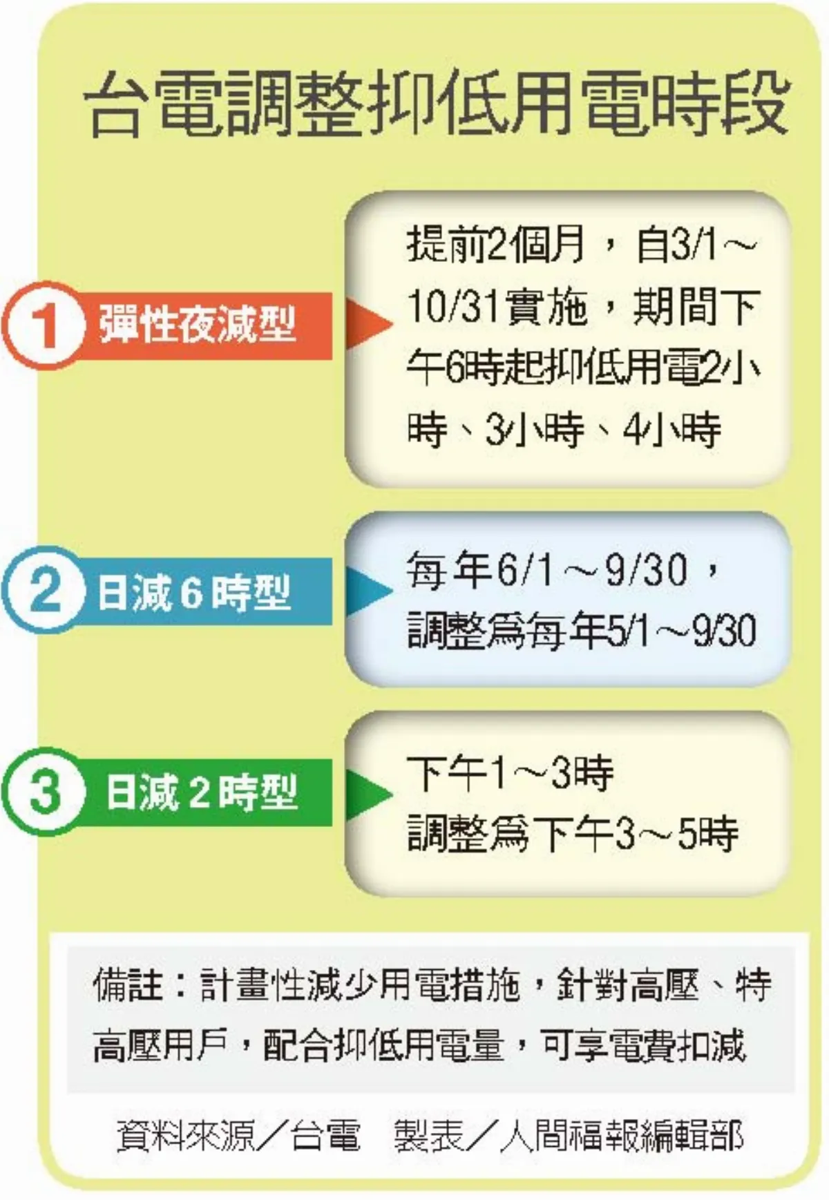 台電將實施夜減用電  真相到底如何？