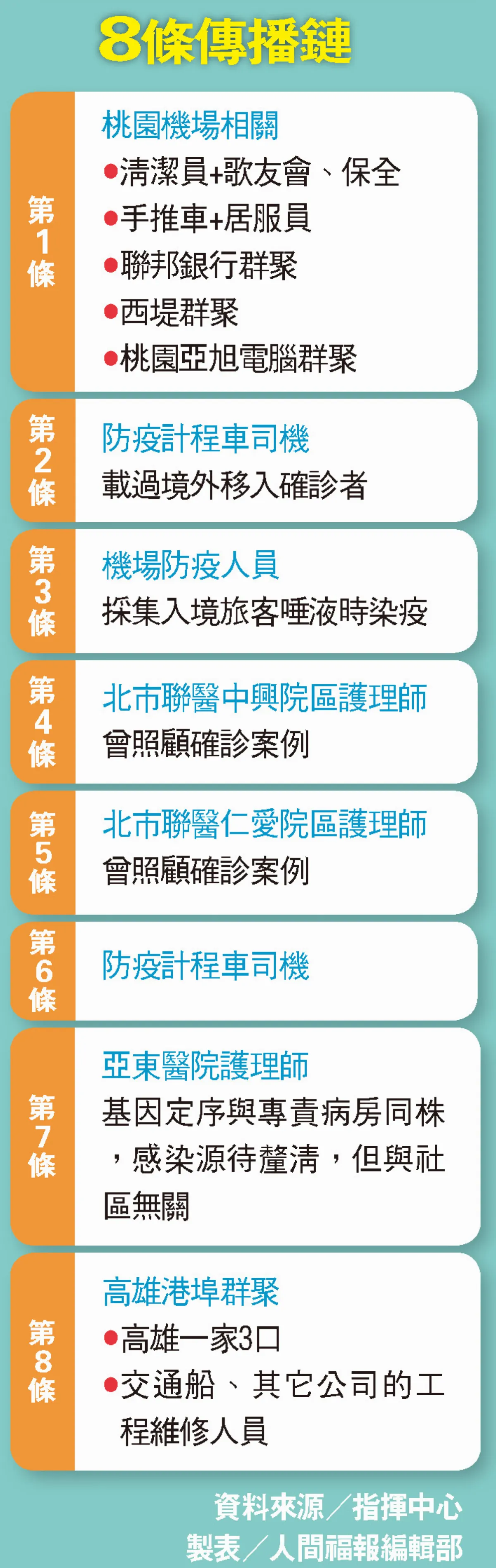 本土+82例 南北疫情兩頭燒