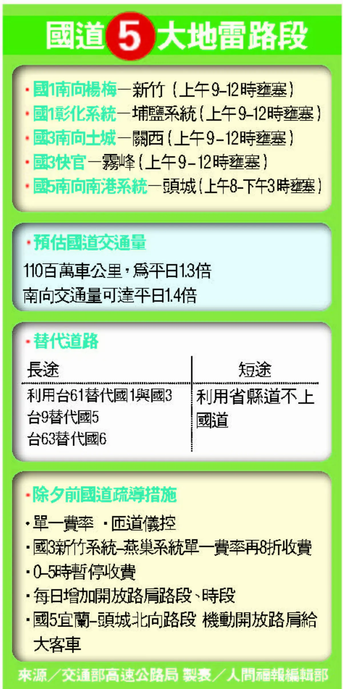 小年夜南下 國道有5地雷路段