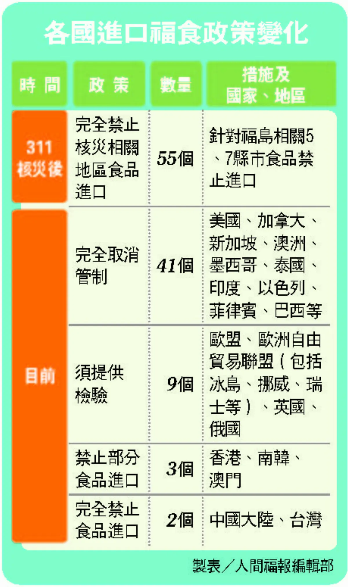 日本福島食品 行政院今宣布解禁