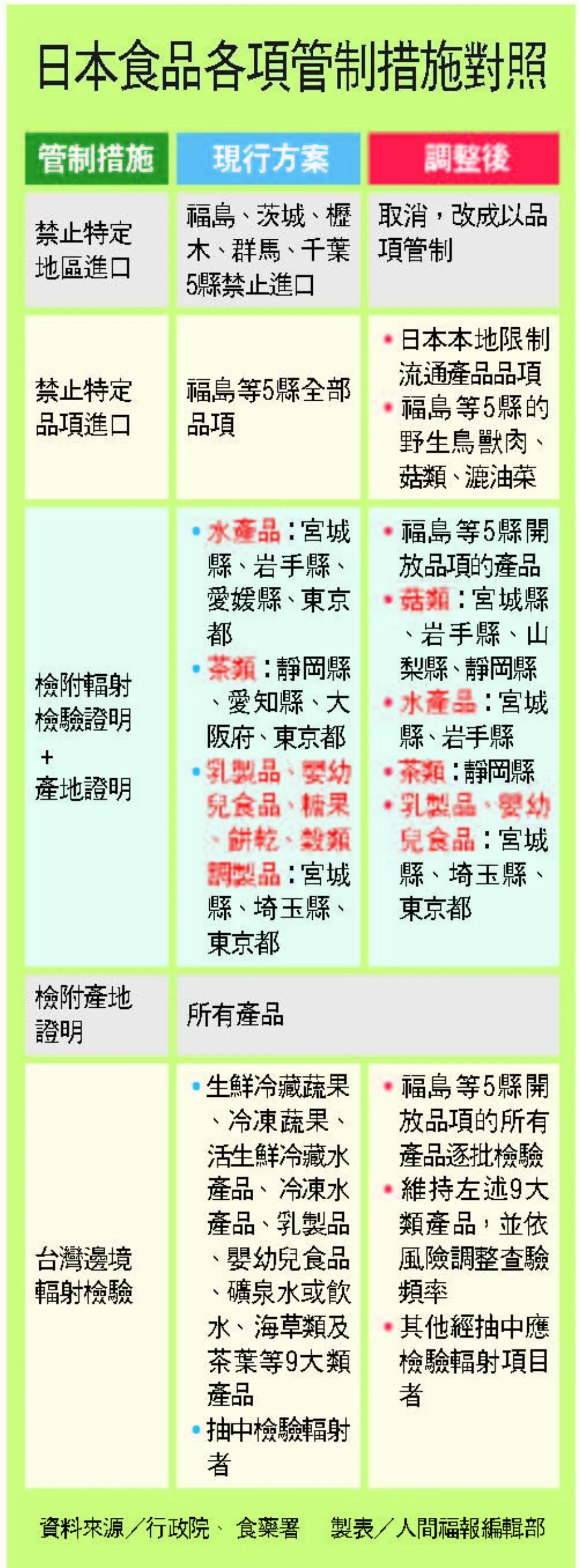 福島 5 縣食品 2 月下旬解禁