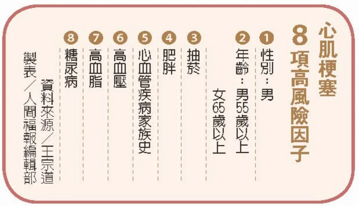 明金成心肌梗塞驟逝 胸悶痛、易喘別輕忽