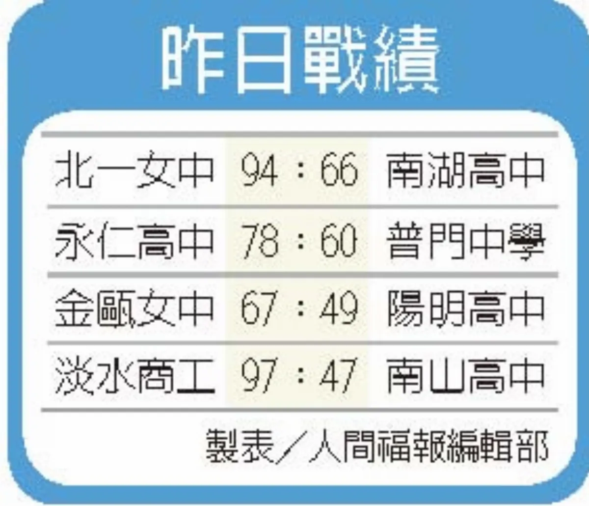 HBL高中籃球賽 不敵永仁 普門複賽再接再厲