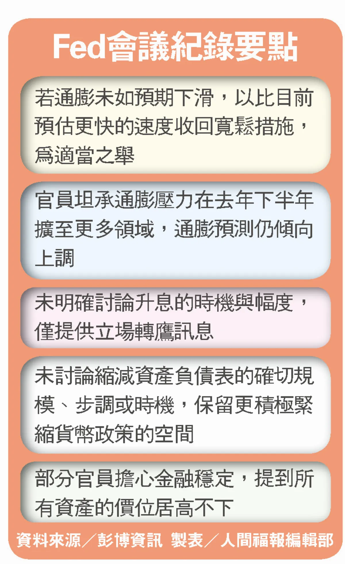 Fed恐轉向 漸進轉鷹