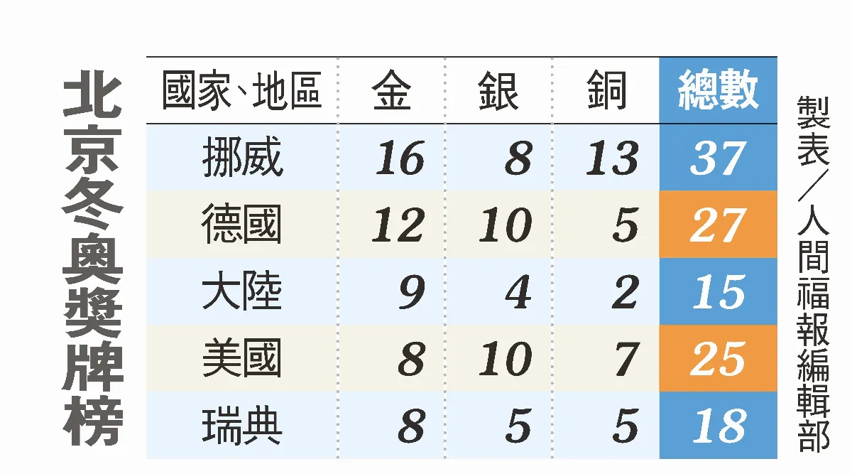 北京冬奧落幕 2026米蘭見