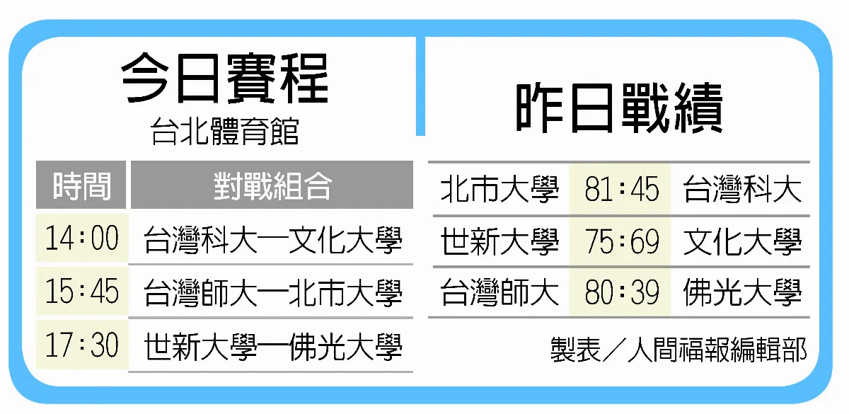 UBA大專籃球賽 衛冕軍世新 逆轉勝文化