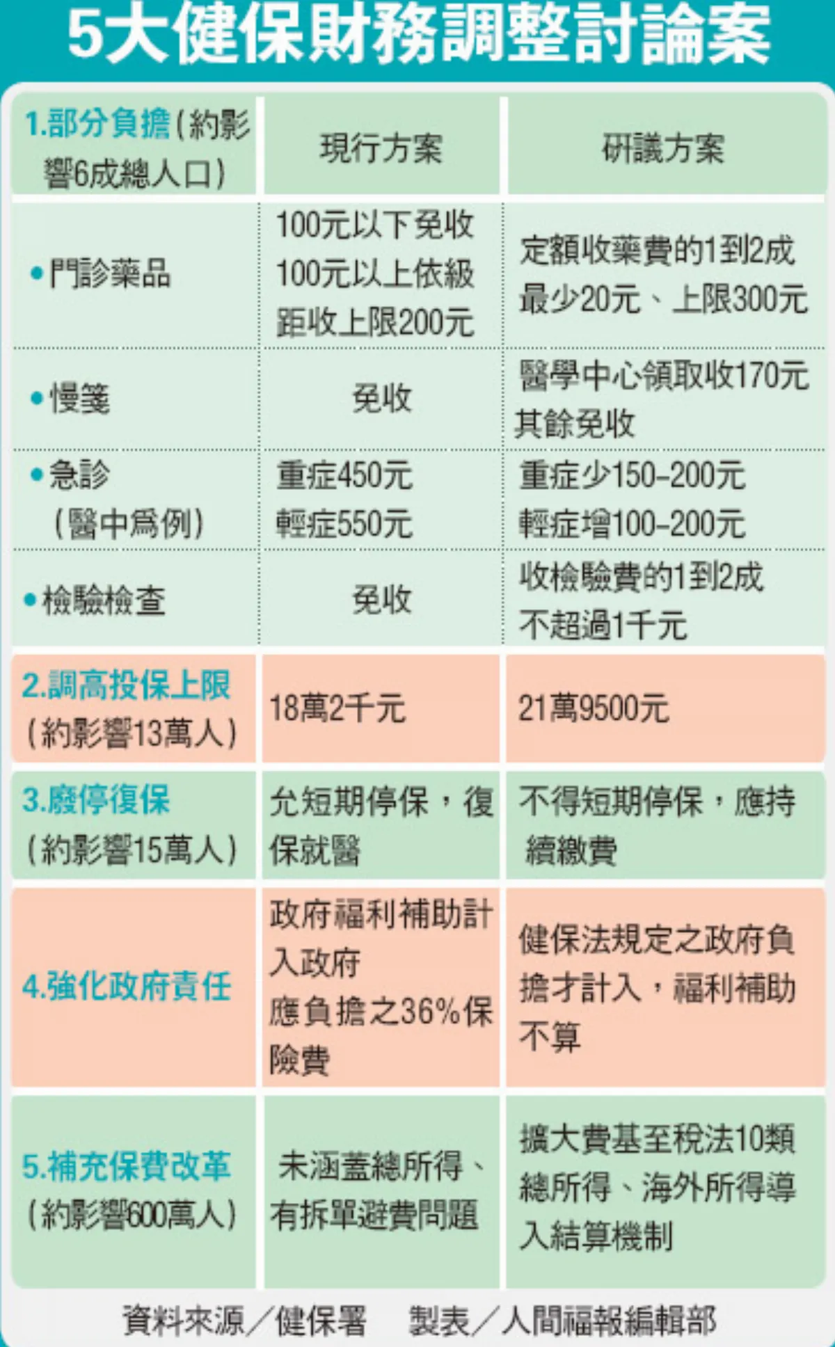 健保調漲 6成民眾不到200元