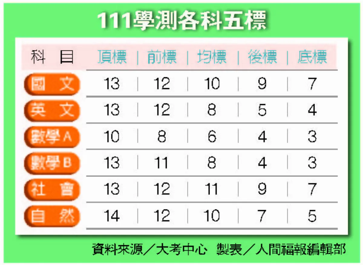 史上最難數A 僅1％考生滿級分