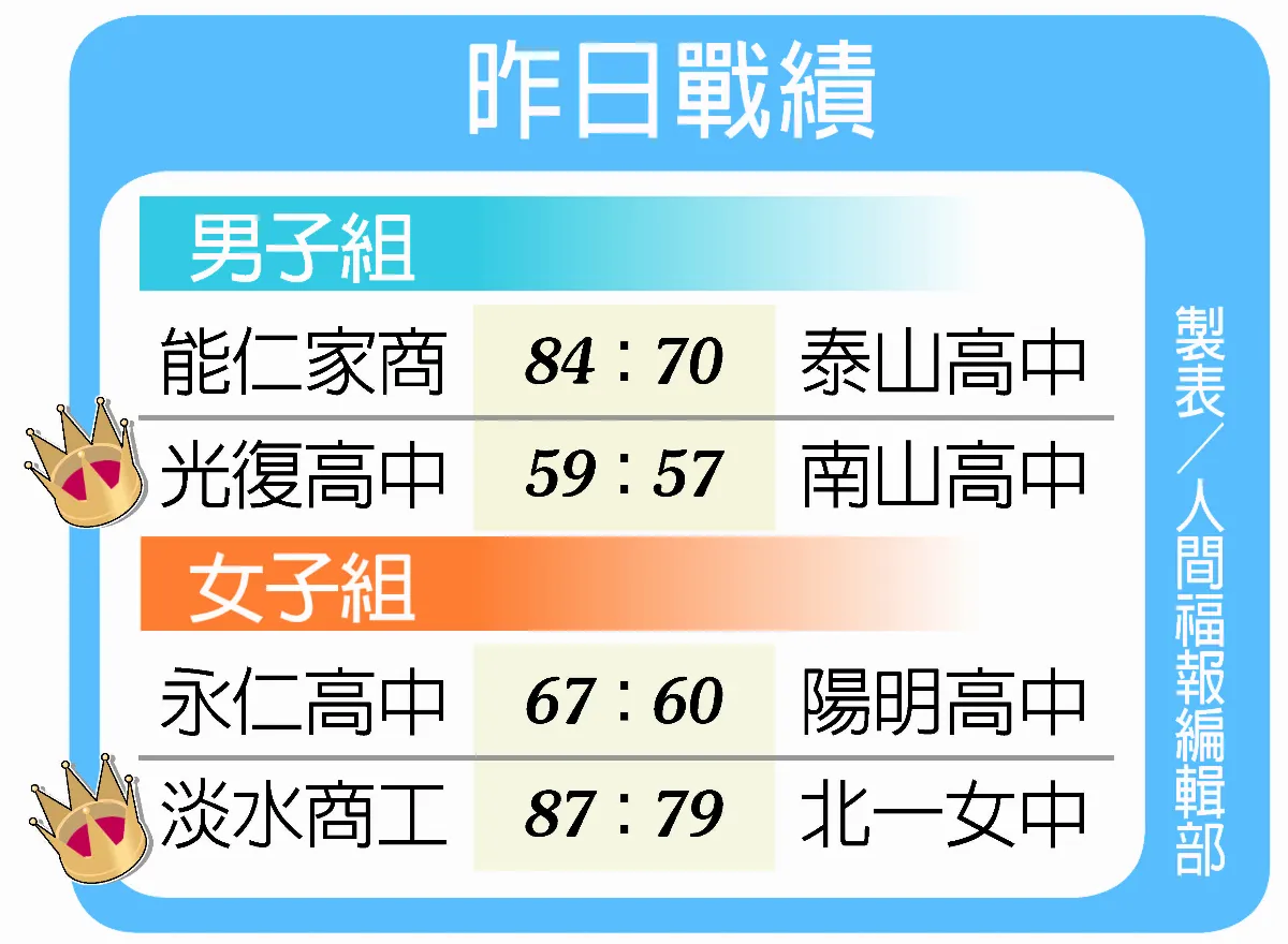 HBL 光復首封王 淡商3連后