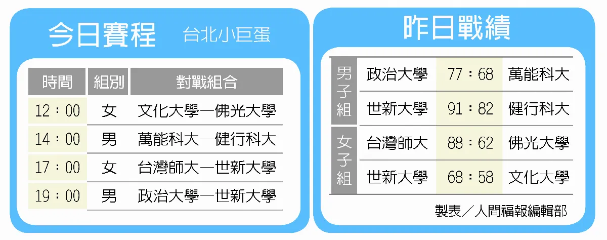 大專籃球賽 決賽最終日 重現去年爭冠組合
