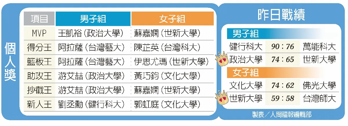 大專籃賽 政大衛冕王座  世新3連后