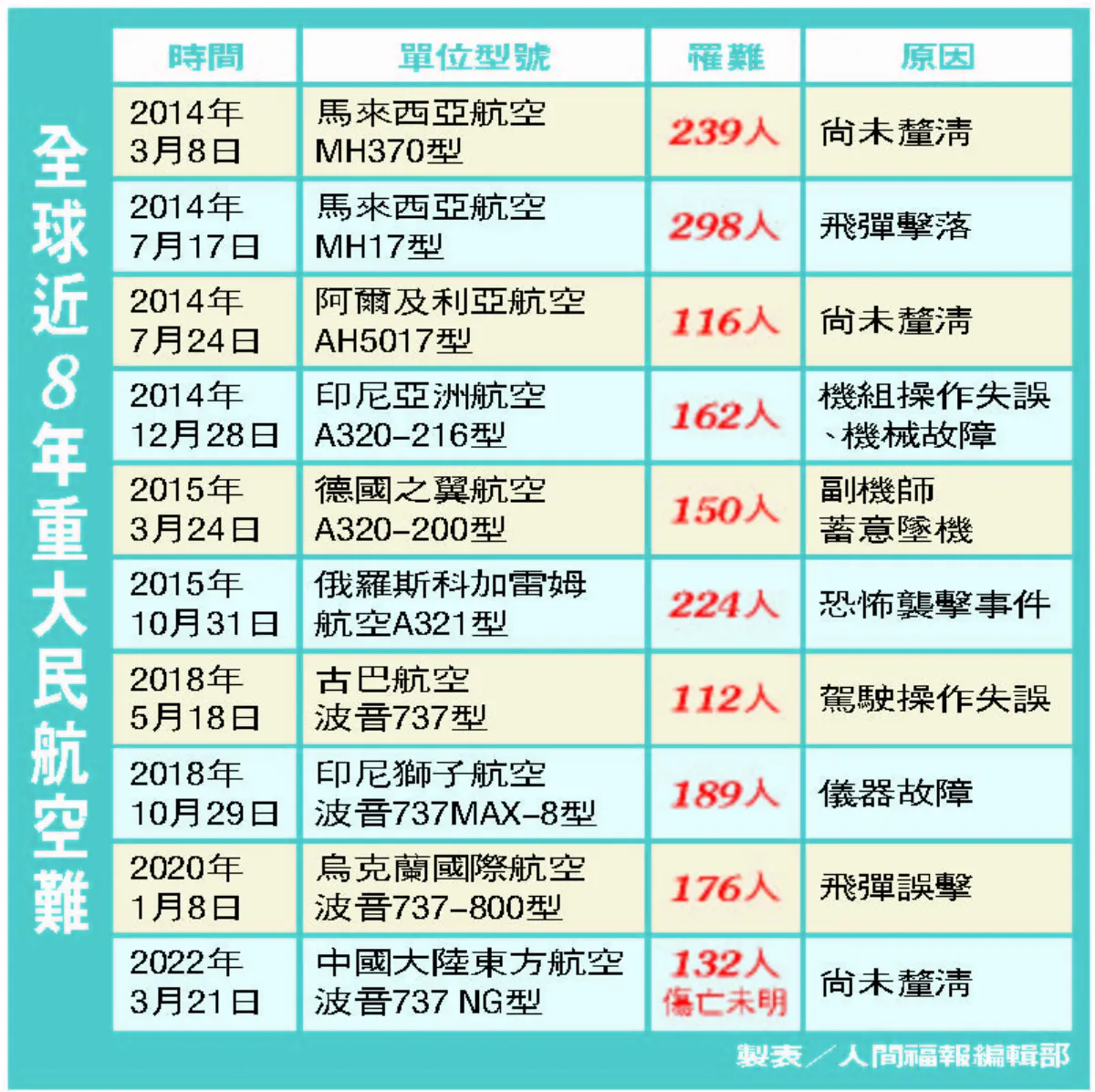 陸21世紀最大空難 東航737墜機 132人失聯