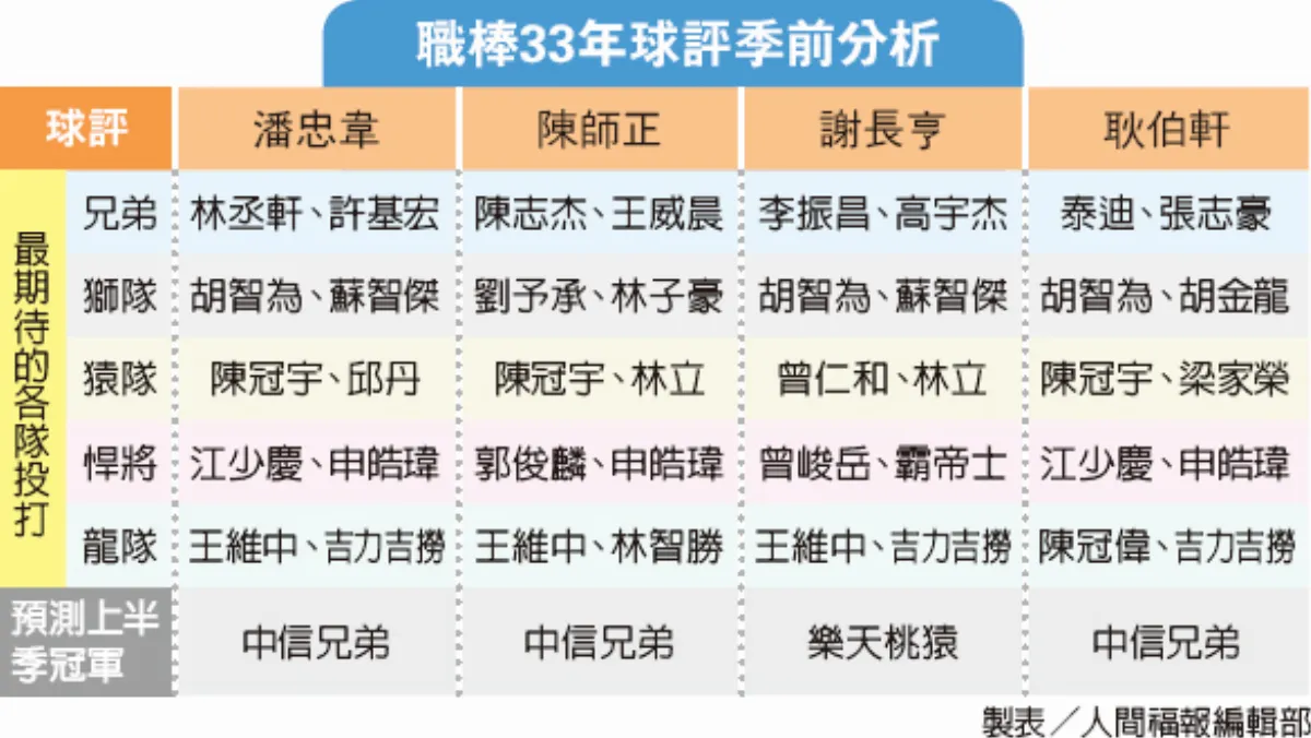 中職33年 兄弟黃潮聲勢最強