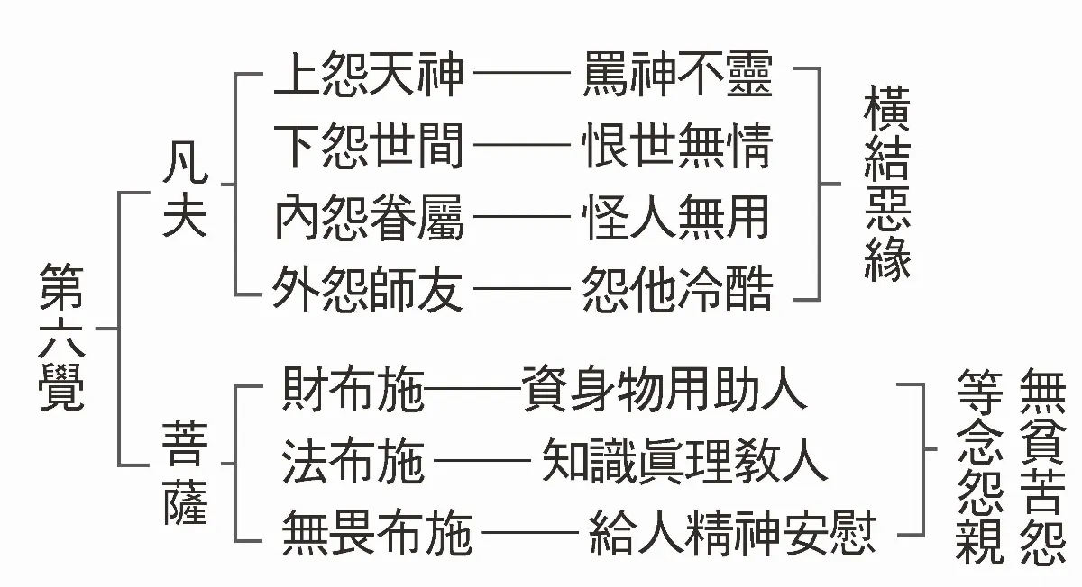 八大人覺經十講 9 第七講 布施 為度人的根本