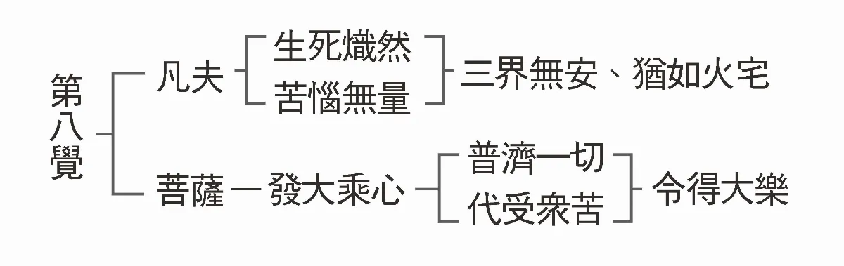 八大人覺經十講 11 第九講 大乘心 為普濟的根本