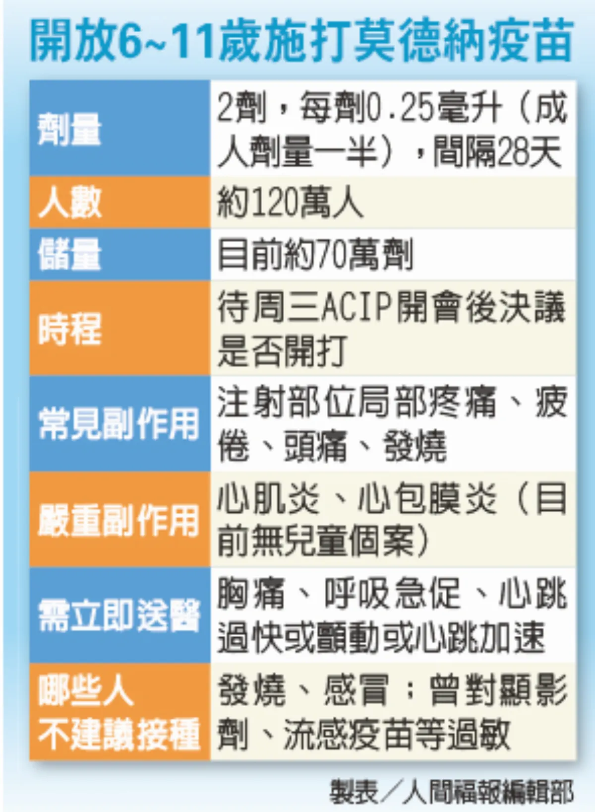 食藥署核准 6至11歲童可接種莫德納