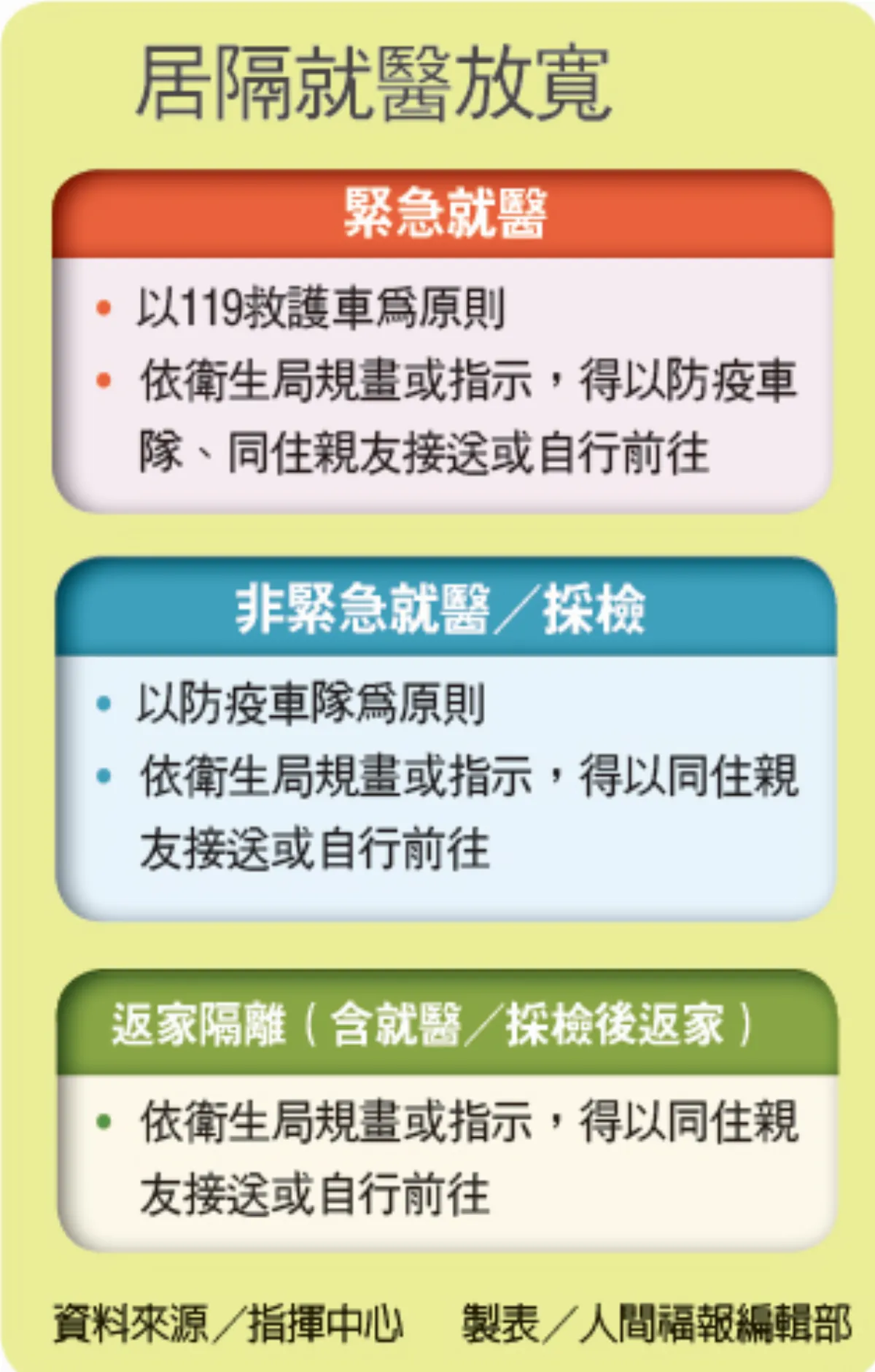 本土破2千 輕症居隔就醫交通放寬