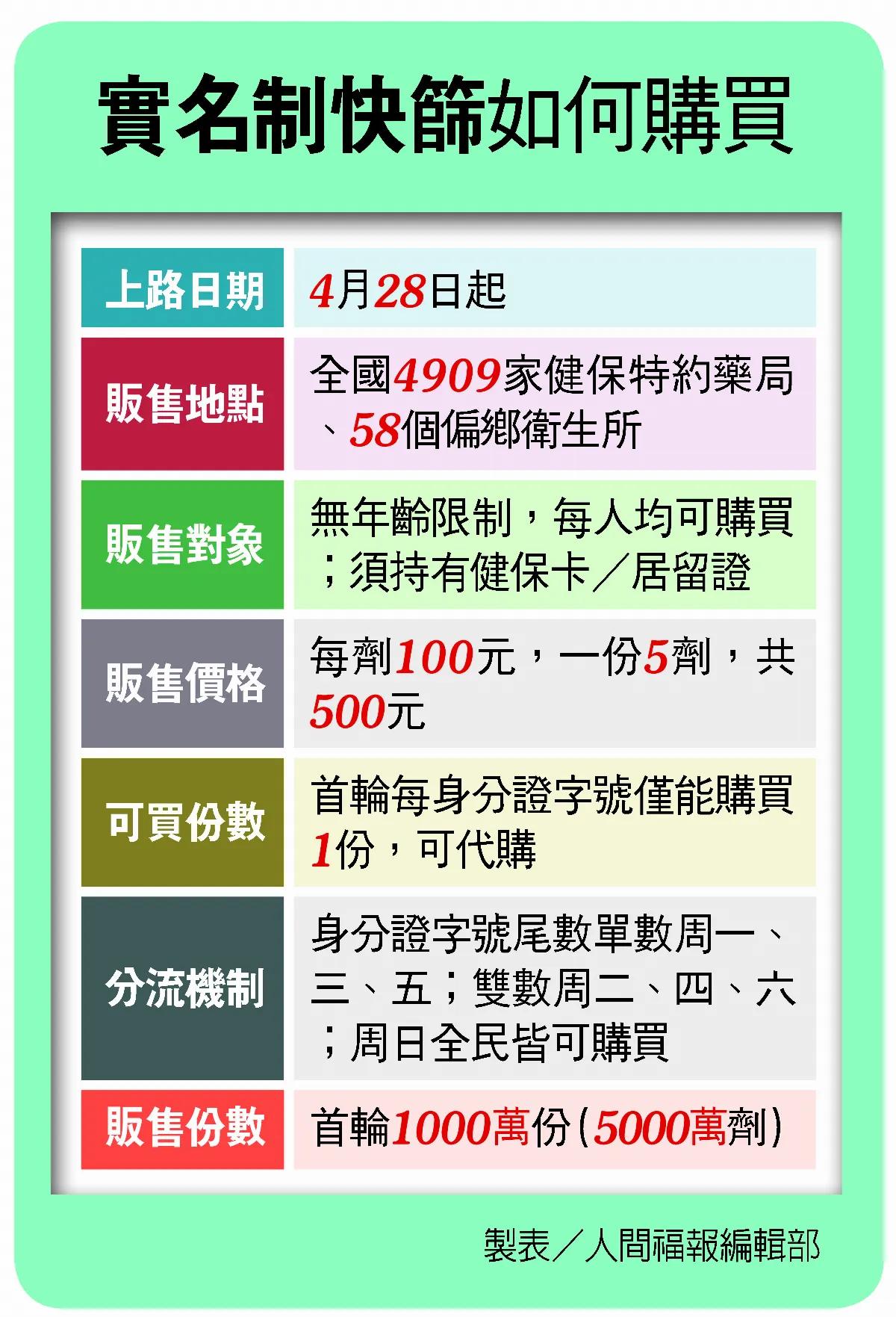 快篩實名制上路 限買5劑