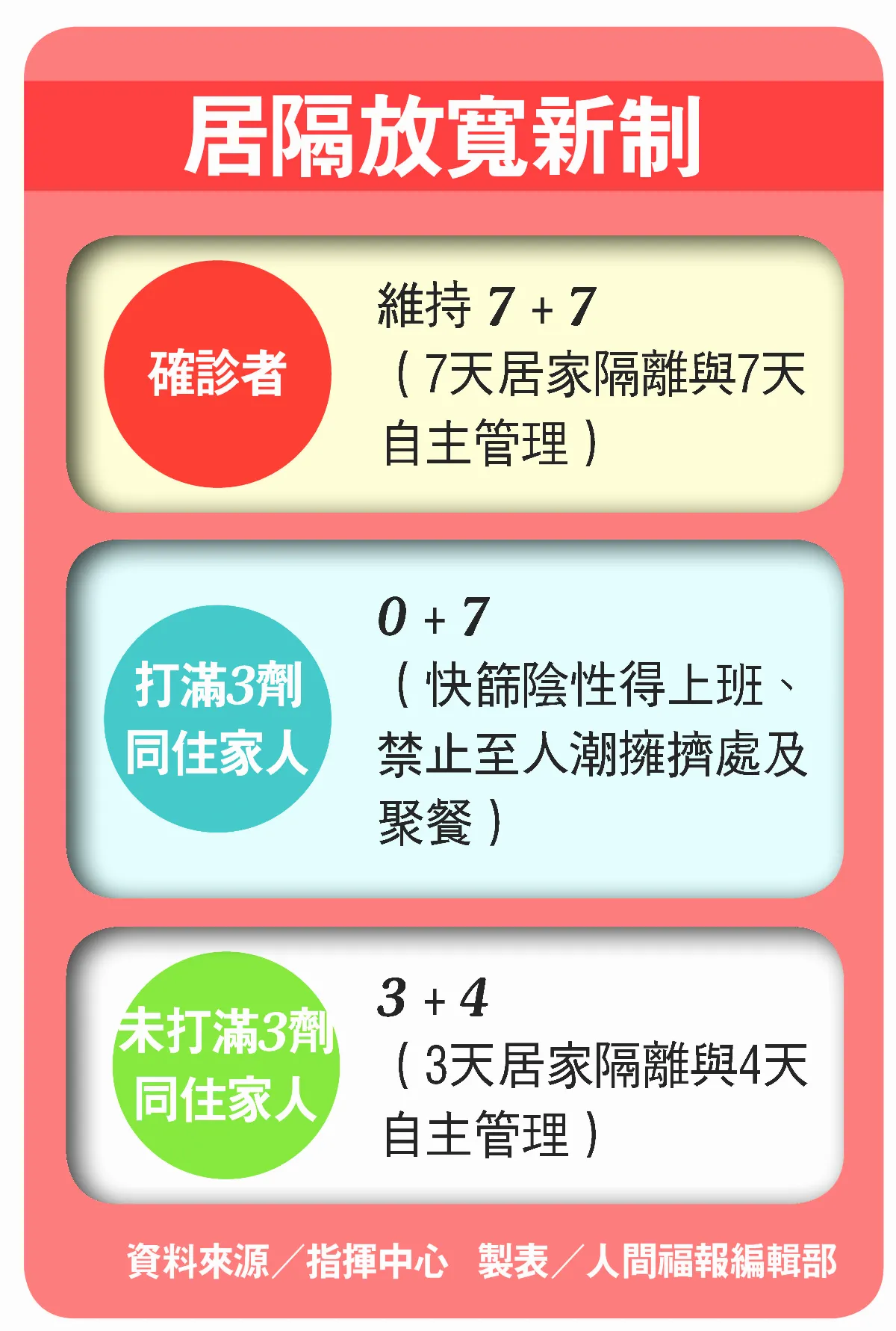 以篩代隔 0+7今起上路