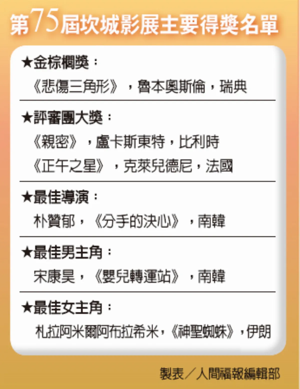 韓流發威 宋康昊奪坎城影帝