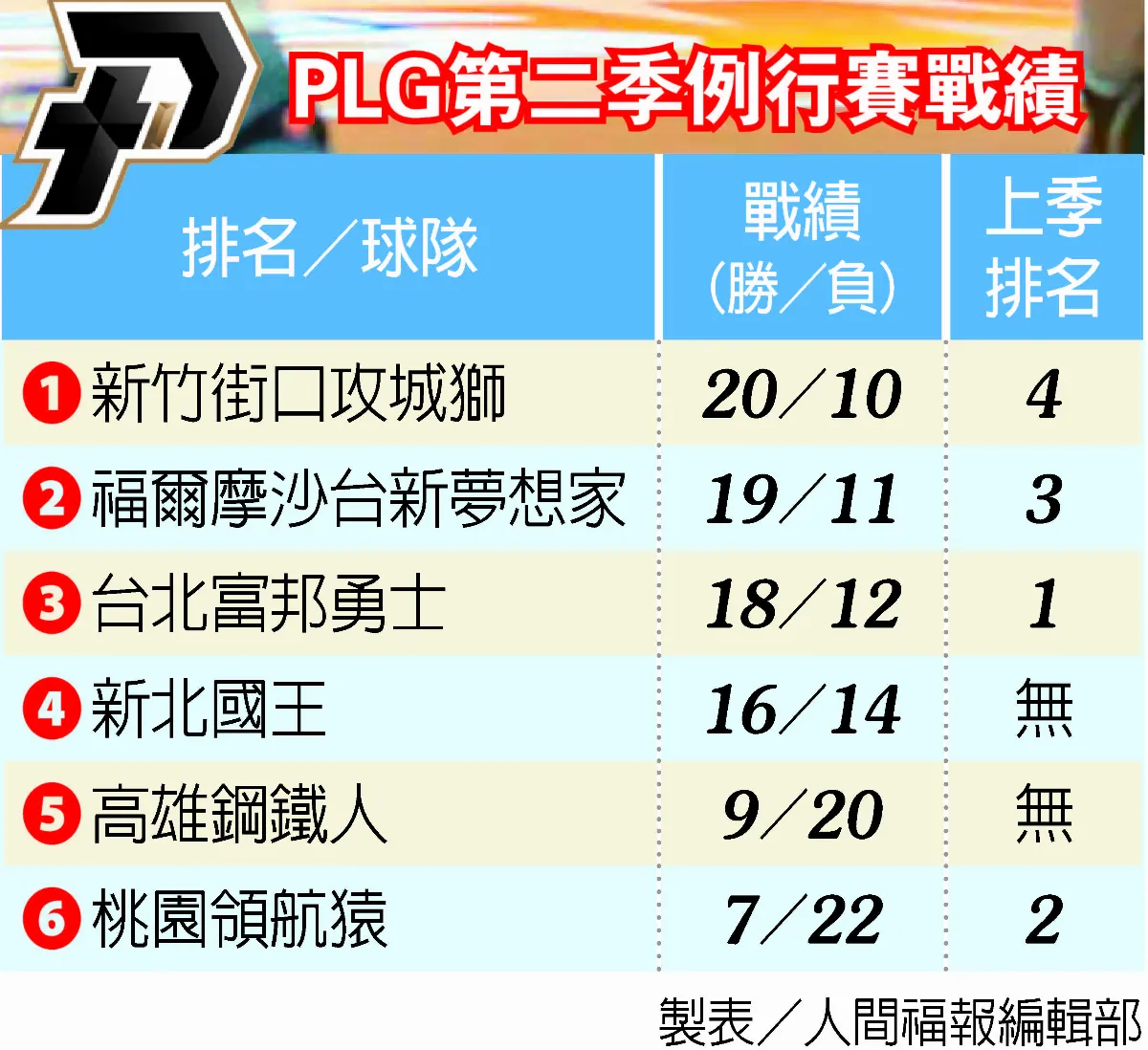 去年提前裁定冠軍 PLG季後賽開跑 保證有始有終