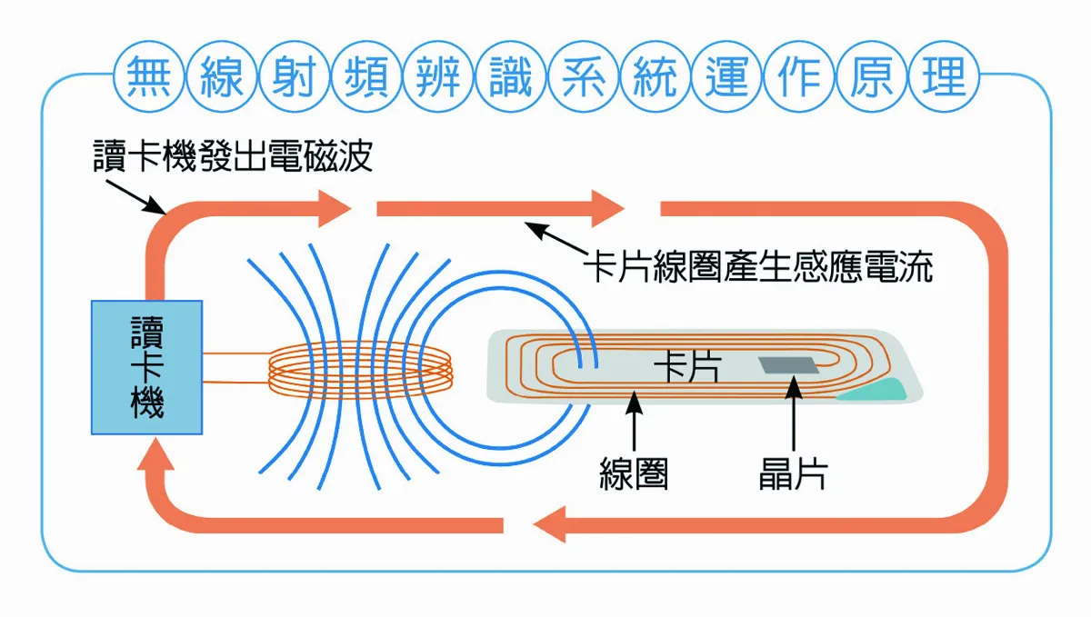 悠遊卡原理 神奇電磁感應溝通