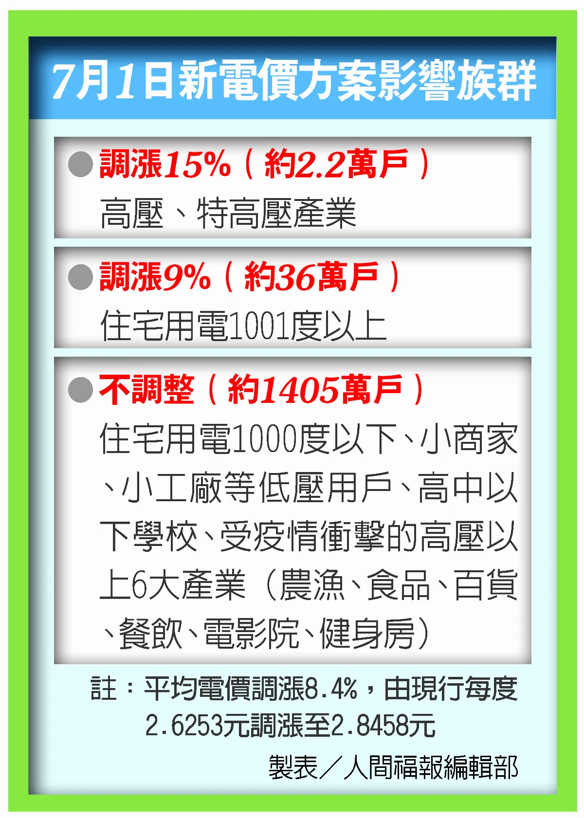 電價漲8.4% 小家庭不調漲
